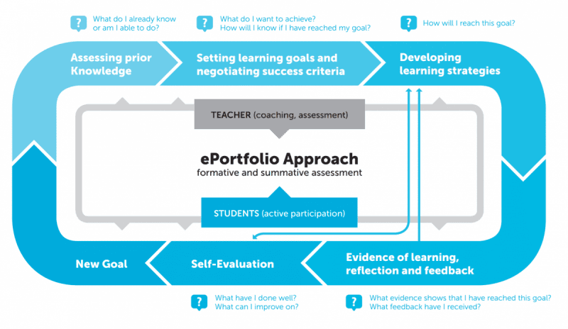 DIAGRAM: The ATS2020 learning model contains a cycle of 6 phases (assessing prior knowledge, setting learning goals and success criteria, developing learning strategies, evidence of learning, reflection and feedback, self-evaluation, new goal)